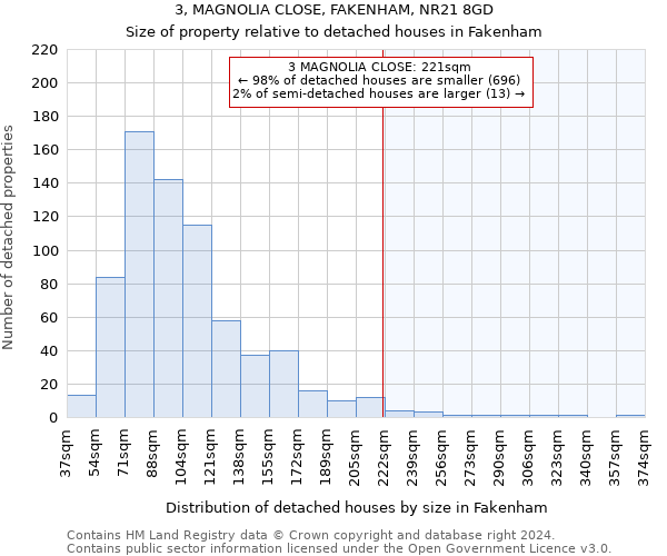 3, MAGNOLIA CLOSE, FAKENHAM, NR21 8GD: Size of property relative to detached houses in Fakenham