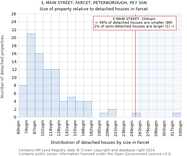 3, MAIN STREET, FARCET, PETERBOROUGH, PE7 3AN: Size of property relative to detached houses in Farcet