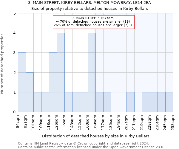 3, MAIN STREET, KIRBY BELLARS, MELTON MOWBRAY, LE14 2EA: Size of property relative to detached houses in Kirby Bellars