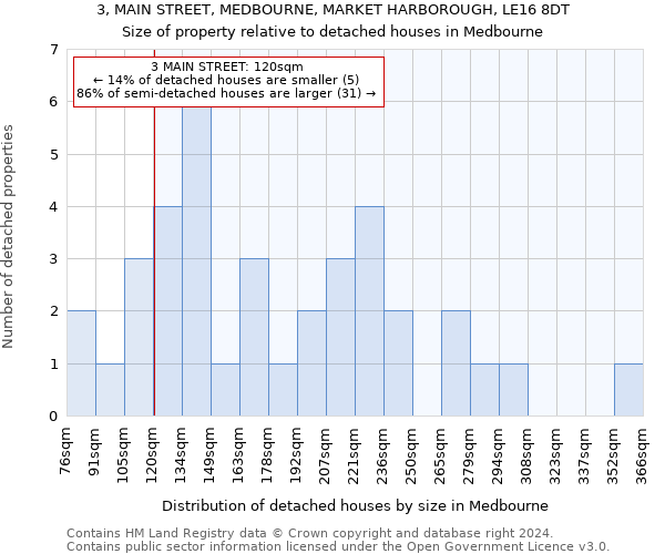 3, MAIN STREET, MEDBOURNE, MARKET HARBOROUGH, LE16 8DT: Size of property relative to detached houses in Medbourne