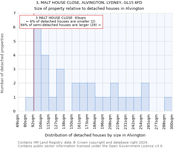 3, MALT HOUSE CLOSE, ALVINGTON, LYDNEY, GL15 6FD: Size of property relative to detached houses in Alvington