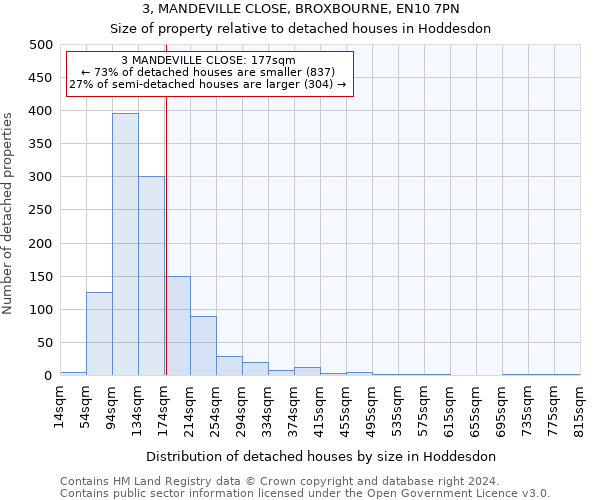 3, MANDEVILLE CLOSE, BROXBOURNE, EN10 7PN: Size of property relative to detached houses in Hoddesdon