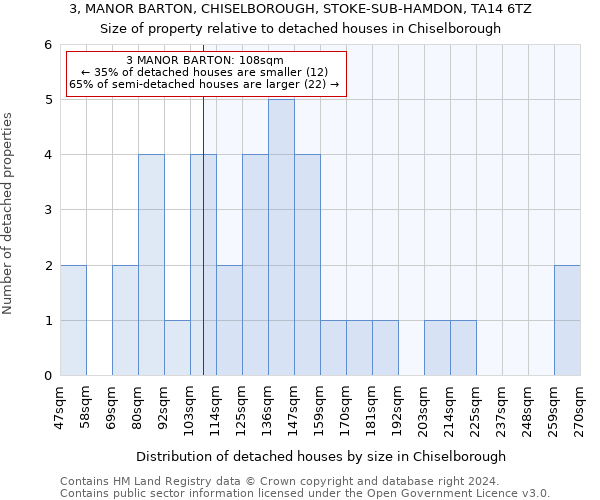 3, MANOR BARTON, CHISELBOROUGH, STOKE-SUB-HAMDON, TA14 6TZ: Size of property relative to detached houses in Chiselborough