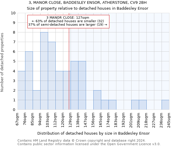 3, MANOR CLOSE, BADDESLEY ENSOR, ATHERSTONE, CV9 2BH: Size of property relative to detached houses in Baddesley Ensor