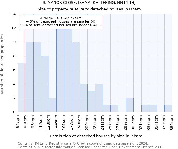 3, MANOR CLOSE, ISHAM, KETTERING, NN14 1HJ: Size of property relative to detached houses in Isham