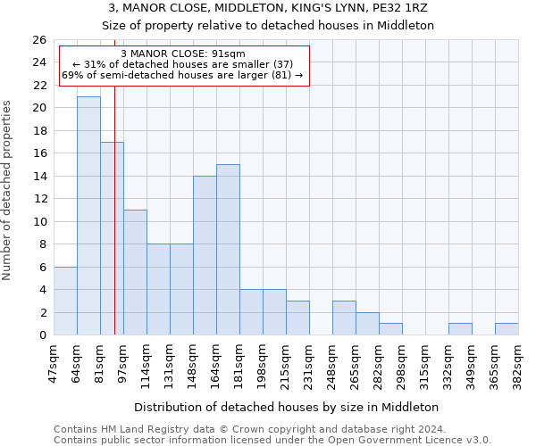 3, MANOR CLOSE, MIDDLETON, KING'S LYNN, PE32 1RZ: Size of property relative to detached houses in Middleton