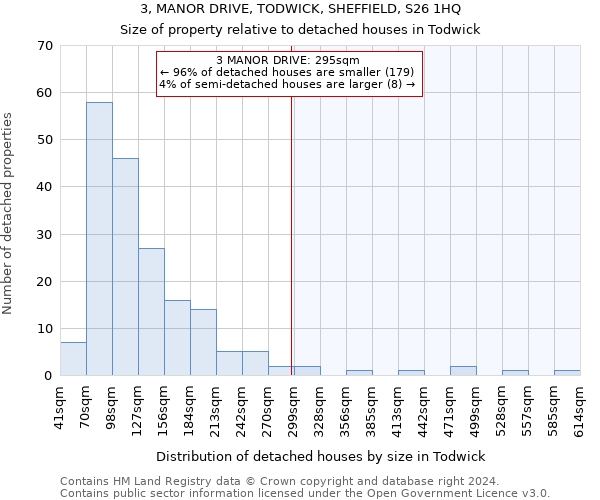 3, MANOR DRIVE, TODWICK, SHEFFIELD, S26 1HQ: Size of property relative to detached houses in Todwick