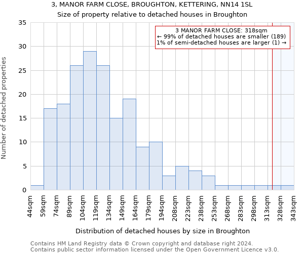 3, MANOR FARM CLOSE, BROUGHTON, KETTERING, NN14 1SL: Size of property relative to detached houses in Broughton