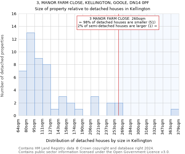 3, MANOR FARM CLOSE, KELLINGTON, GOOLE, DN14 0PF: Size of property relative to detached houses in Kellington
