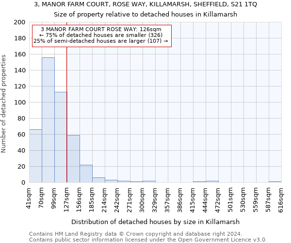 3, MANOR FARM COURT, ROSE WAY, KILLAMARSH, SHEFFIELD, S21 1TQ: Size of property relative to detached houses in Killamarsh
