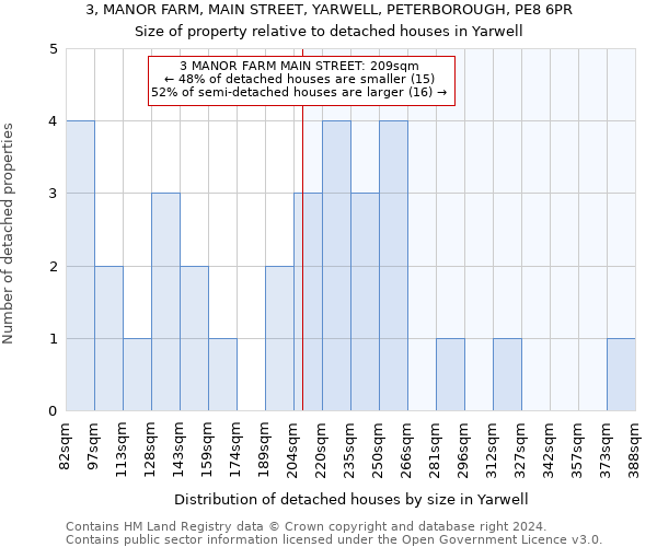 3, MANOR FARM, MAIN STREET, YARWELL, PETERBOROUGH, PE8 6PR: Size of property relative to detached houses in Yarwell