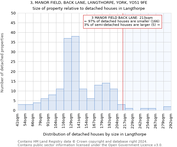 3, MANOR FIELD, BACK LANE, LANGTHORPE, YORK, YO51 9FE: Size of property relative to detached houses in Langthorpe