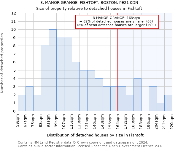 3, MANOR GRANGE, FISHTOFT, BOSTON, PE21 0DN: Size of property relative to detached houses in Fishtoft