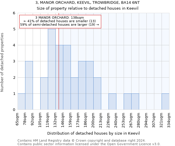 3, MANOR ORCHARD, KEEVIL, TROWBRIDGE, BA14 6NT: Size of property relative to detached houses in Keevil
