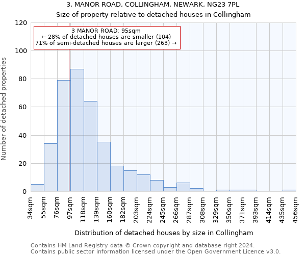 3, MANOR ROAD, COLLINGHAM, NEWARK, NG23 7PL: Size of property relative to detached houses in Collingham