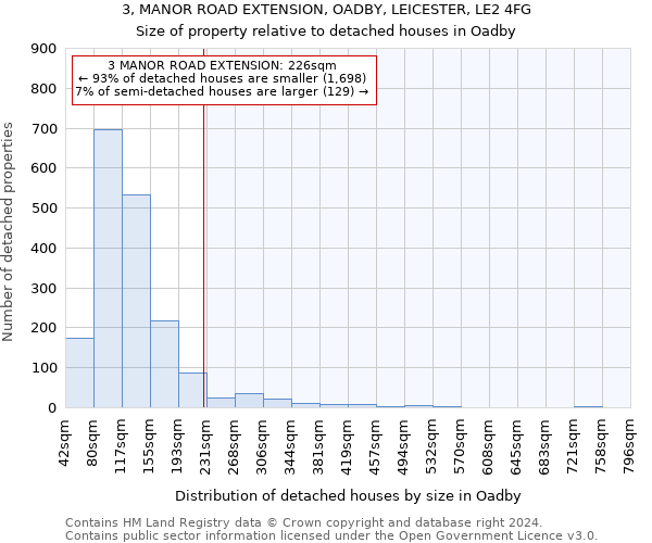 3, MANOR ROAD EXTENSION, OADBY, LEICESTER, LE2 4FG: Size of property relative to detached houses in Oadby