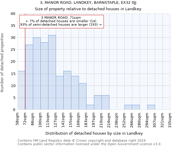 3, MANOR ROAD, LANDKEY, BARNSTAPLE, EX32 0JJ: Size of property relative to detached houses in Landkey