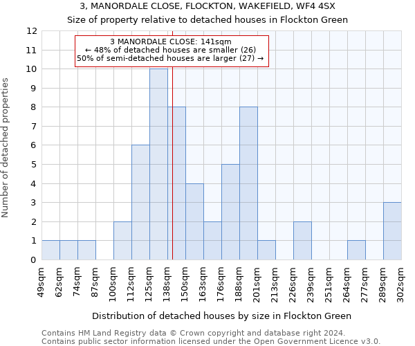 3, MANORDALE CLOSE, FLOCKTON, WAKEFIELD, WF4 4SX: Size of property relative to detached houses in Flockton Green