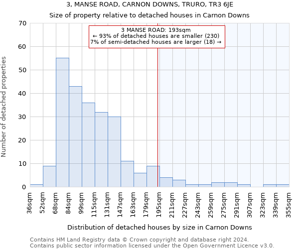 3, MANSE ROAD, CARNON DOWNS, TRURO, TR3 6JE: Size of property relative to detached houses in Carnon Downs