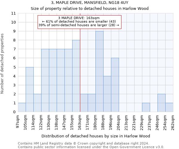 3, MAPLE DRIVE, MANSFIELD, NG18 4UY: Size of property relative to detached houses in Harlow Wood
