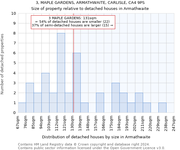 3, MAPLE GARDENS, ARMATHWAITE, CARLISLE, CA4 9PS: Size of property relative to detached houses in Armathwaite