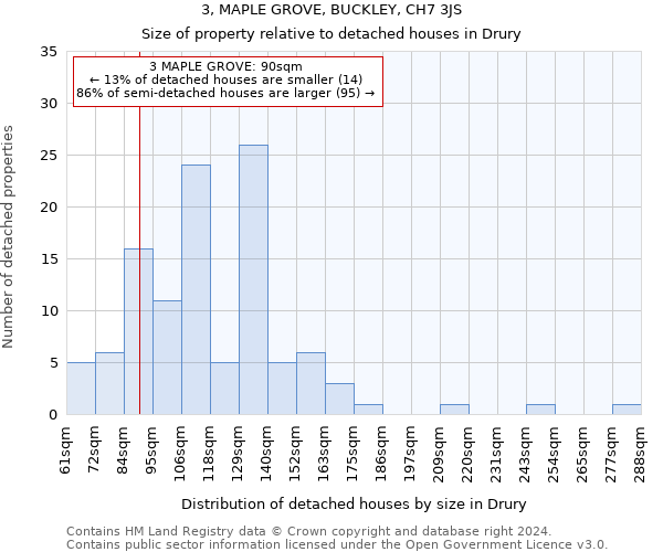 3, MAPLE GROVE, BUCKLEY, CH7 3JS: Size of property relative to detached houses in Drury