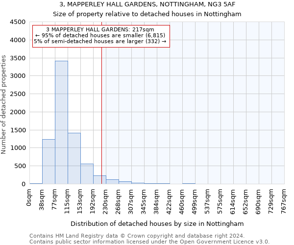 3, MAPPERLEY HALL GARDENS, NOTTINGHAM, NG3 5AF: Size of property relative to detached houses in Nottingham