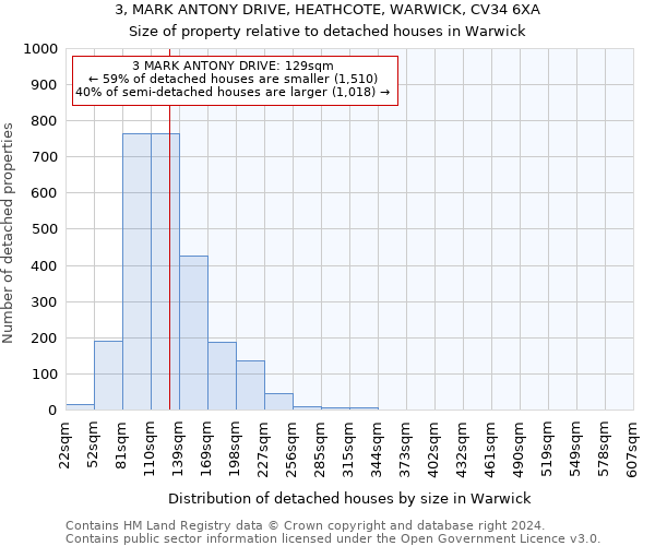 3, MARK ANTONY DRIVE, HEATHCOTE, WARWICK, CV34 6XA: Size of property relative to detached houses in Warwick