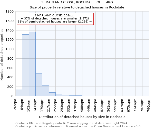 3, MARLAND CLOSE, ROCHDALE, OL11 4RG: Size of property relative to detached houses in Rochdale
