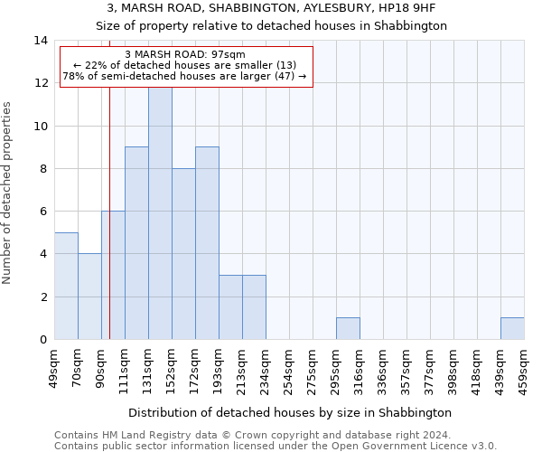 3, MARSH ROAD, SHABBINGTON, AYLESBURY, HP18 9HF: Size of property relative to detached houses in Shabbington
