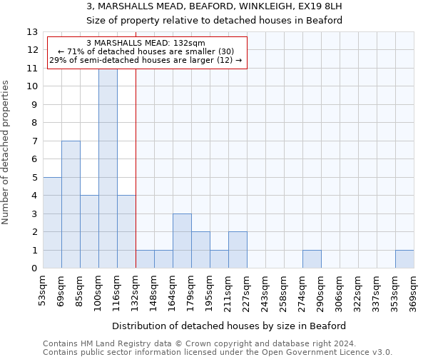 3, MARSHALLS MEAD, BEAFORD, WINKLEIGH, EX19 8LH: Size of property relative to detached houses in Beaford