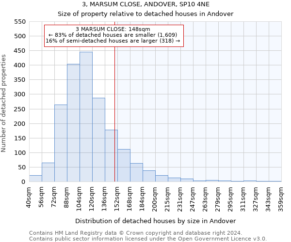 3, MARSUM CLOSE, ANDOVER, SP10 4NE: Size of property relative to detached houses in Andover