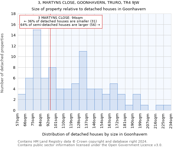 3, MARTYNS CLOSE, GOONHAVERN, TRURO, TR4 9JW: Size of property relative to detached houses in Goonhavern