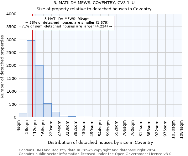 3, MATILDA MEWS, COVENTRY, CV3 1LU: Size of property relative to detached houses in Coventry
