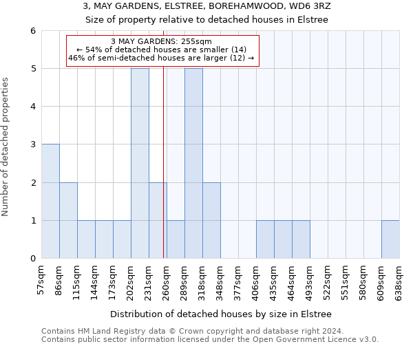 3, MAY GARDENS, ELSTREE, BOREHAMWOOD, WD6 3RZ: Size of property relative to detached houses in Elstree