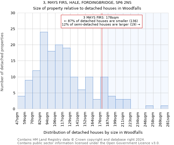 3, MAYS FIRS, HALE, FORDINGBRIDGE, SP6 2NS: Size of property relative to detached houses in Woodfalls