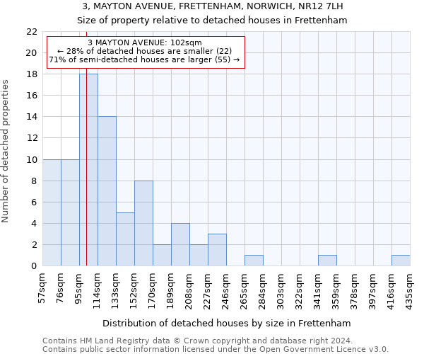 3, MAYTON AVENUE, FRETTENHAM, NORWICH, NR12 7LH: Size of property relative to detached houses in Frettenham