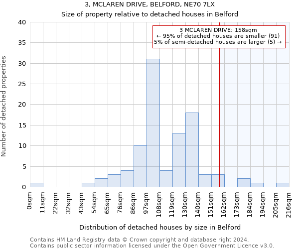 3, MCLAREN DRIVE, BELFORD, NE70 7LX: Size of property relative to detached houses in Belford