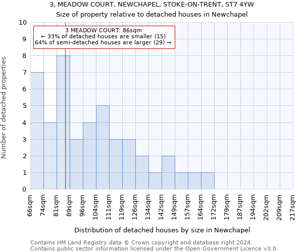 3, MEADOW COURT, NEWCHAPEL, STOKE-ON-TRENT, ST7 4YW: Size of property relative to detached houses in Newchapel