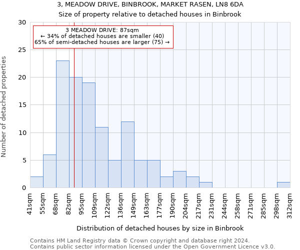 3, MEADOW DRIVE, BINBROOK, MARKET RASEN, LN8 6DA: Size of property relative to detached houses in Binbrook