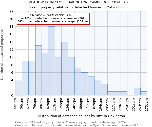 3, MEADOW FARM CLOSE, OAKINGTON, CAMBRIDGE, CB24 3AS: Size of property relative to detached houses in Oakington