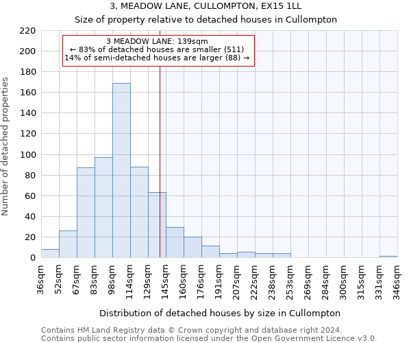 3, MEADOW LANE, CULLOMPTON, EX15 1LL: Size of property relative to detached houses in Cullompton