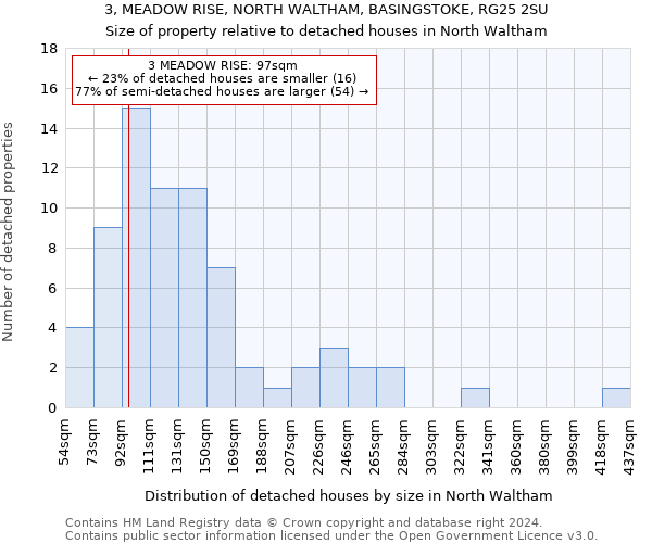 3, MEADOW RISE, NORTH WALTHAM, BASINGSTOKE, RG25 2SU: Size of property relative to detached houses in North Waltham