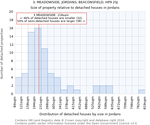 3, MEADOWSIDE, JORDANS, BEACONSFIELD, HP9 2SJ: Size of property relative to detached houses in Jordans