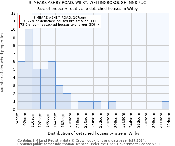 3, MEARS ASHBY ROAD, WILBY, WELLINGBOROUGH, NN8 2UQ: Size of property relative to detached houses in Wilby