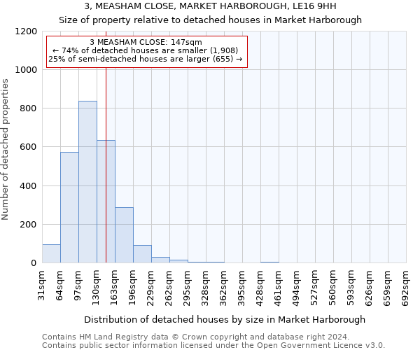 3, MEASHAM CLOSE, MARKET HARBOROUGH, LE16 9HH: Size of property relative to detached houses in Market Harborough