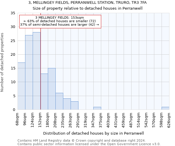 3, MELLINGEY FIELDS, PERRANWELL STATION, TRURO, TR3 7FA: Size of property relative to detached houses in Perranwell