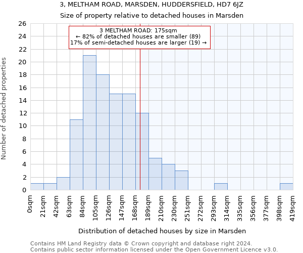 3, MELTHAM ROAD, MARSDEN, HUDDERSFIELD, HD7 6JZ: Size of property relative to detached houses in Marsden