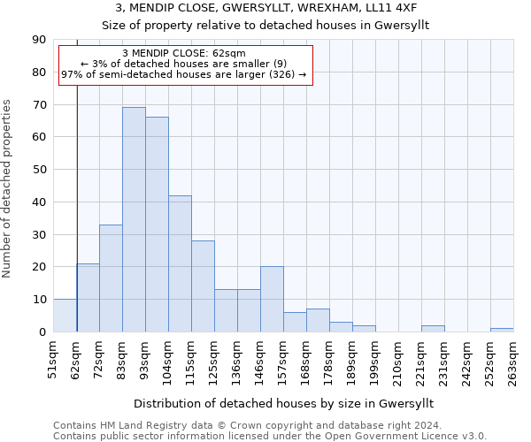 3, MENDIP CLOSE, GWERSYLLT, WREXHAM, LL11 4XF: Size of property relative to detached houses in Gwersyllt