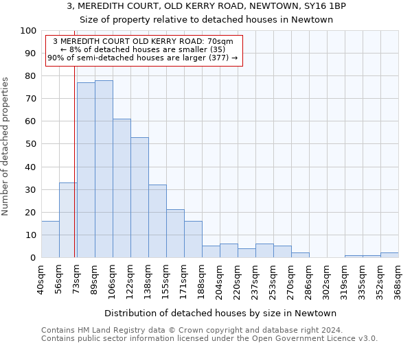 3, MEREDITH COURT, OLD KERRY ROAD, NEWTOWN, SY16 1BP: Size of property relative to detached houses in Newtown